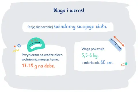 3 miesięczne dziecko przybiera na wadze 17-18 g na dobę, waży 5,5-6 kg i mierzy ok. 60 cm.