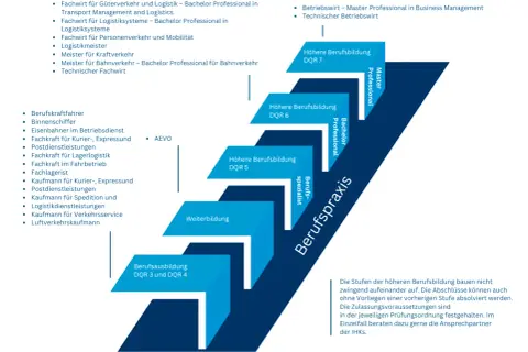 Karriereweg: Kaufmann für Spedition und Logistikdienstleistung Weiterbildung. Stufen von Berufsausbildung bis Master Professional.