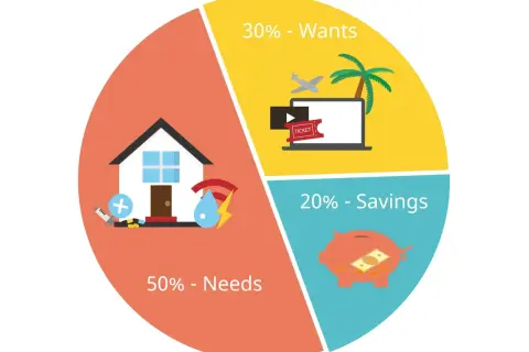 Wykres kołowy pokazuje, jak odkładać pieniądze: 50% na potrzeby (dom, rachunki, zdrowie), 30% na zachcianki (podróże) i 20% na oszczędności (skarbonka).