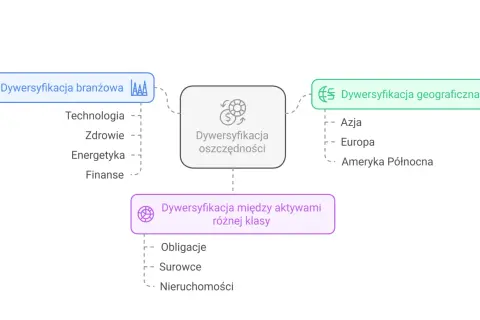 Schemat przedstawia dywersyfikację oszczędności: branżową (technologia, zdrowie, energetyka, finanse), geograficzną (Azja, Europa, Ameryka Północna) i między aktywami (obligacje, surowce, nieruchomości).