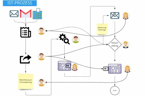 Flussdiagramm zeigt, wie E-Mails und Dokumente verarbeitet werden. Dies ist ein Beispiel für was ist automatisierung, um Prozesse zu optimieren.