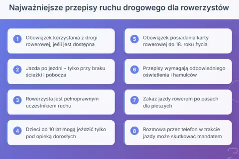 Najważniejsze przepisy ruchu drogowego dla rowerzystów: obowiązek korzystania z drogi rowerowej, jazda po jezdni tylko przy braku ścieżki, zakaz jazdy po pasach dla pieszych.