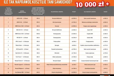 Tabela porównuje, ile kosztuje przegląd auta i naprawy. Widać ceny przeglądów od 480 zł, a najdroższe awarie od 5000 zł.
