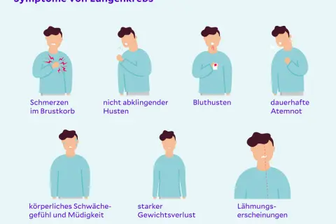 Symptome von Lungenkrebs: Brustschmerzen, hartnäckiger Husten, Bluthusten, Atemnot, Schwäche, Gewichtsverlust, Lähmungserscheinungen. Ein Test kann helfen, Lungenkrebs frühzeitig zu erkennen.