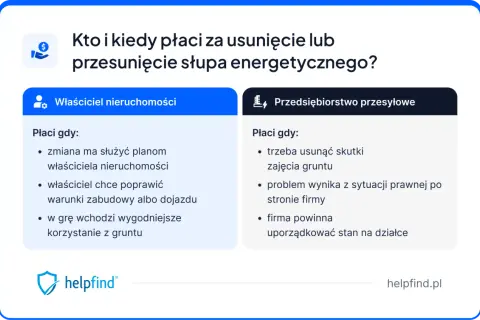 Kto płaci za przesunięcie słupa energetycznego na działce? Właściciel nieruchomości czy przedsiębiorstwo przesyłowe? Wyjaśnienie zasad.