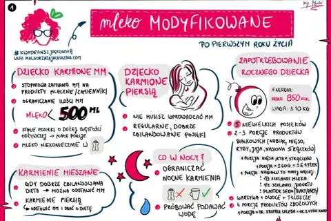 Ile powinno jeść 2 miesięczne niemowlę? Na rysunku widać, że mleka modyfikowanego powinno być mniej niż 500 ml.