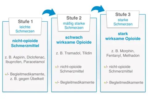 Schmerztherapie: Stufe 1 (leichte Schmerzen) mit nicht-opioiden Mitteln, Stufe 2 (mäßig starke) mit schwach wirksamen Opioiden, Stufe 3 (starke) mit stark wirksamen Opioiden. Dies ist ein wichtiger Aspekt der Onkologie.