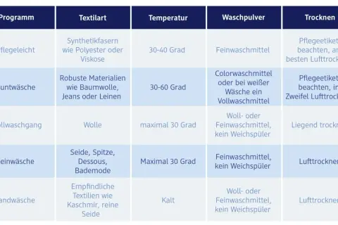 Tabelle zeigt, wie man unterhosen waschen kann: Buntwäsche bei 30-60 Grad, Feinwäsche bei max. 30 Grad.