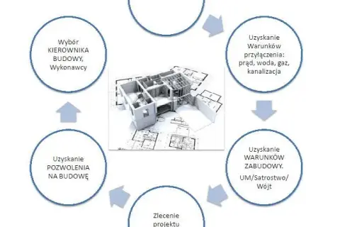 Pozwolenie na budowę: Co dalej? Sprawdź kluczowe kroki