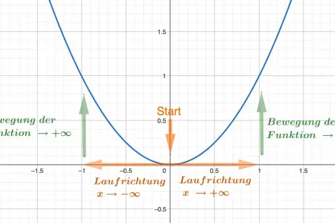 Parabel mit Pfeilen, die das inkongruente Verhalten der Funktion zeigen: Start bei 0, Laufrichtung nach links und rechts, Bewegung der Funktion nach +∞.