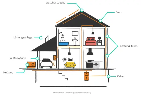 Schnitt durch ein Haus, der Elemente wie Dach, Fenster, Heizung und Lüftung zeigt. Diese sind wichtig für den energiebedarf haus.