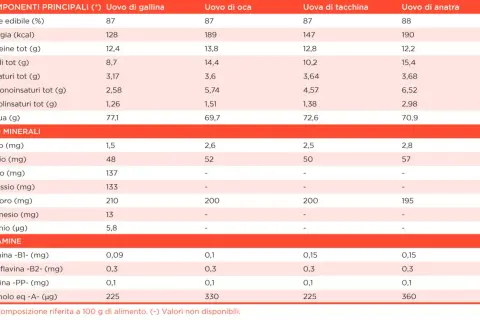Tabella nutrizionale: quanto ferro contiene un uovo di gallina (1,5 mg), oca (2,6 mg), tacchina (2,5 mg) o anatra (2,8 mg) per 100g.