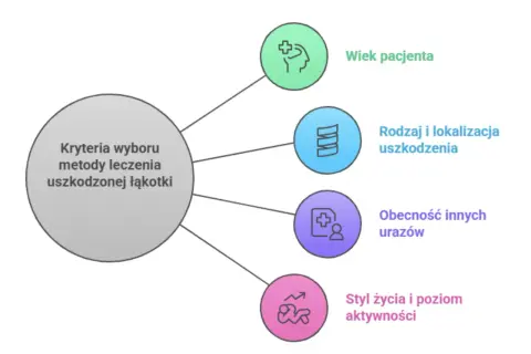 Diagram przedstawiający kryteria wyboru metody leczenia uszkodzonej łąkotki: wiek, rodzaj uszkodzenia, inne urazy, styl życia.