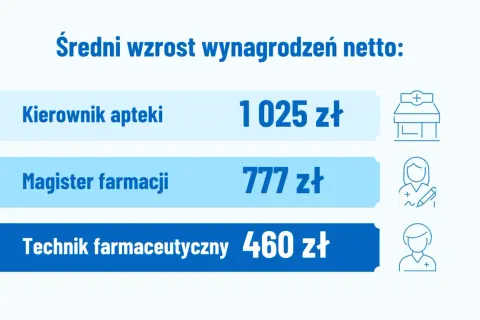 Średni wzrost wynagrodzeń netto: Kierownik apteki 1025 zł, magister farmacji 777 zł, technik farmaceutyczny 460 zł. Każdy farmaceuta widzi te dane.