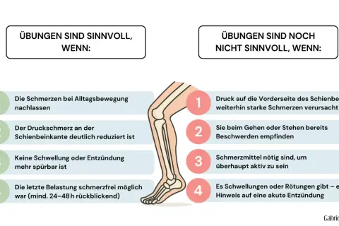Übungen sind sinnvoll, wenn Schmerzen nachlassen. Bei anhaltenden Beschwerden, z.B. Gliederschmerzen nach Sport, sind sie nicht ratsam.