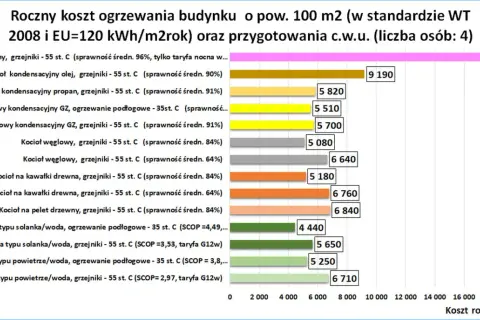 Porównanie rocznych kosztów ogrzewania: pompa ciepła czy pellet. Wykres pokazuje, że pompa ciepła jest tańsza od kotła na pellet.