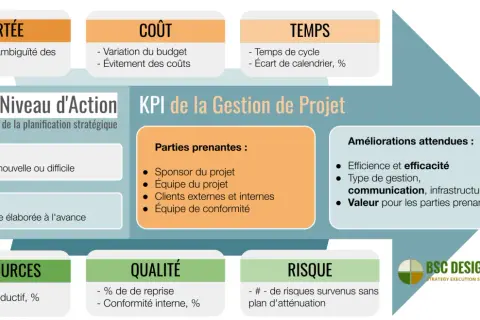 Ce tableau de bord gestion de projet détaille les KPI : portée, coût, temps, ressources, qualité, risque. Il liste aussi les parties prenantes et améliorations attendues.