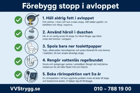 Förebygg stopp i avloppet: använd hårsil i duschen, spola bara ner toalettpapper, rengör vattenlås regelbundet. Boka rörinspektion vart 5:e år.
