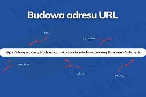 Schemat budowy adresu URL: protokół, host, ścieżka, parametr, kotwica. Przykład: https://twojastrona.pl/odziez-damska-spodnie?kolor=czerwony&rozmiar=36#oferta.