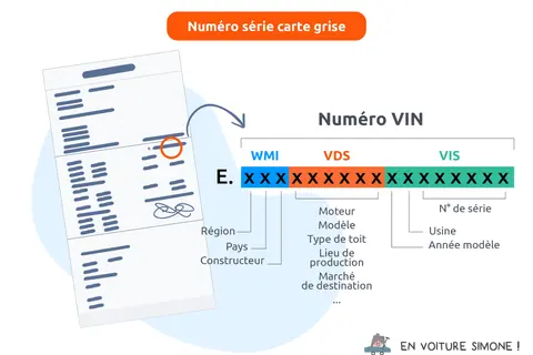 Le numéro de série d'une voiture, aussi appelé VIN, est décortiqué sur cette illustration. Il contient des informations sur la région, le pays, le constructeur, le moteur, le modèle, l'usine et l'année du véhicule.