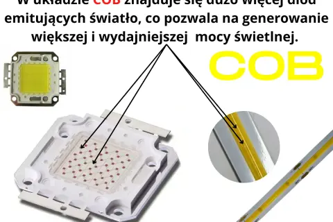 Porównanie układów: duża płytka COB z wieloma diodami i taśma LED, w przeciwieństwie do pojedynczych diod SMD.