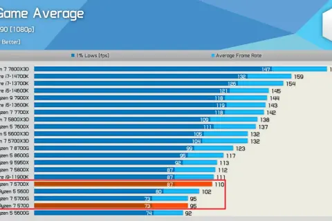 Wykres porównuje wydajność procesorów w grach. AMD Ryzen 7 5700X osiąga 87 FPS w 1% Lows i 110 FPS średnio.
