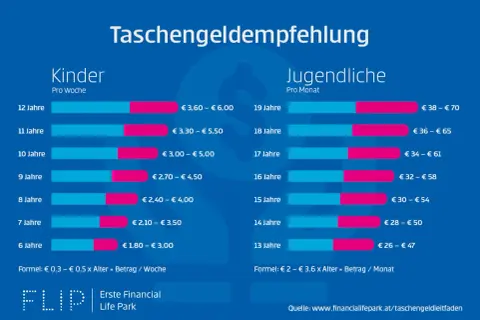 Taschengeldtabelle zeigt Empfehlungen für Kinder (pro Woche) und Jugendliche (pro Monat) nach Alter.