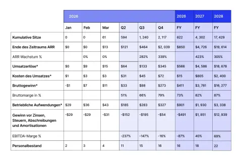 Finanzübersicht mit Umsatzerlösen, Kosten und Bruttogewinn zur Erstellung einer Gewinnprognose für 2026-2028.
