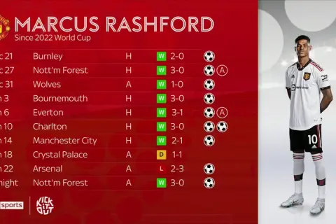 Marcus Rashford statystyki: Czy sezon 2022/23 był jego szczytem?