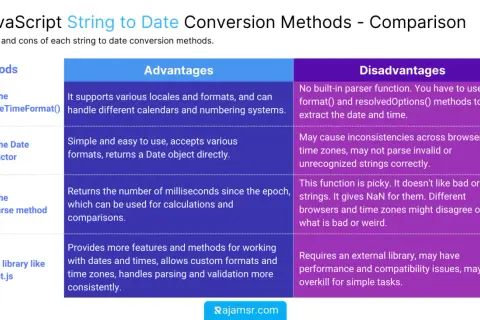 Tableau comparant les méthodes JavaScript pour convertir une chaîne en date : Intl.DateTimeFormat, constructeur Date, Date.parse et Moment.js.