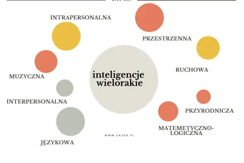 Mapa myśli o inteligencjach wielorakich. Intrapersonalna inteligencja, kluczowa dla rozwoju osobistego, jest jedną z wielu.