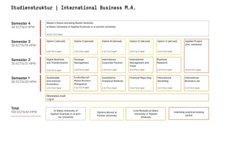 Studienstruktur für den Master International Business: 4 Semester mit Wahlfächern, Auslandsoptionen, Masterarbeit und Praktikum.