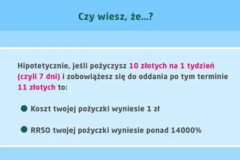 Czy wiesz, że pożyczając 10 zł na tydzień i oddając 11 zł, koszt pożyczki to 1 zł, a RRSO ponad 14000%?