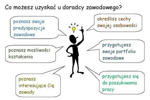 Czy zajęcia z doradztwa zawodowego są obowiązkowe w szkołach?