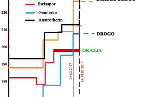 Ile kosztuje metr kwadratowy styropianu? Ceny, które zaskoczą!