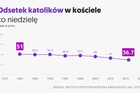 Ile jest katolików w Polsce? Zaskakujące statystyki i fakty
