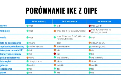 Porównanie IKE z OIPE: otwarcie, zamknięcie, zlecenia, opłaty, zarządzanie, relokacja, zakupy, wypłata, waluta, regulacje, dziedziczenie, podatek. OIPE co to? Sprawdź różnice!