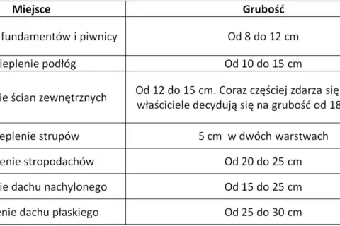 Ile styropianu na strop? Sprawdzone grubości dla doskonałej izolacji