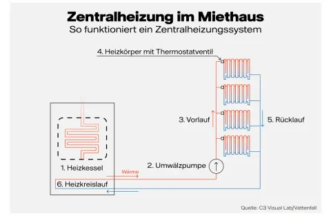 Schema erklärt die Bedeutung der Zentralheizung: Heizkessel erzeugt Wärme, Umwälzpumpe verteilt sie über Vorlauf zu Heizkörpern, Rücklauf führt sie zurück.