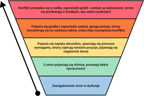 Schemat lejka przedstawiający eskalację konfliktu od dyskusji do walki.