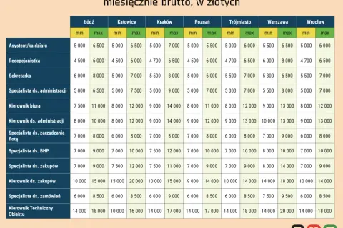 Ile zarabia pracownik spółdzielni mieszkaniowej? Zaskakujące fakty o wynagrodzeniach