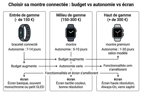 Guide pour comment choisir une montre connectée : compare budget, autonomie et écran. Entrée, milieu et haut de gamme.