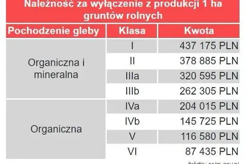 Odrolnienie działki rolnej: Koszty, unikanie opłat i limit 500 m²