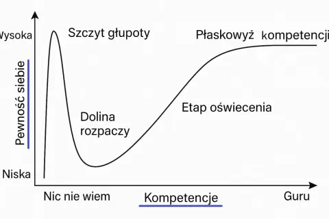 Wykres ilustrujący efekt Dunninga Krugera: od "szczytu głupoty" i "doliny rozpaczy" do "płaskowyżu kompetencji" i "etapu oświecenia".