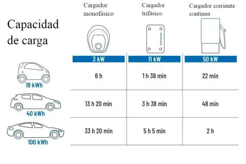 Tabla compara cuánto consume un cargador de coche eléctrico: 3, 11 y 50 kW, mostrando tiempos de carga para baterías de 18, 40 y 100 kWh.