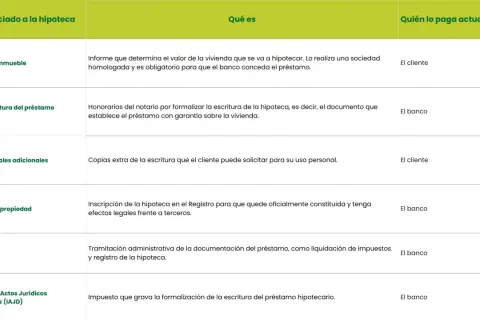 Tabla de gastos asociados a una **fein hipoteca**: tasación, notaría, copias, registro, gestoría e impuestos.