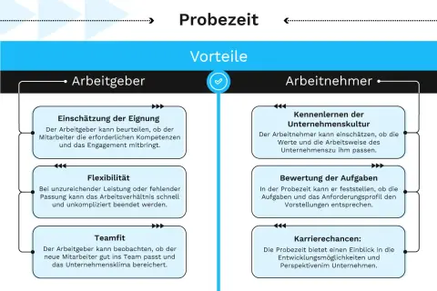 Vorteile der gesetzlichen Probezeit für Arbeitgeber (Eignung, Flexibilität, Teamfit) und Arbeitnehmer (Kultur, Aufgaben, Karriere).