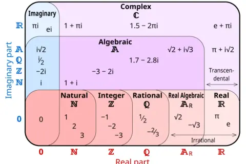 Rodzaje liczb w matematyce - zrozumienie ich definicji i zastosowań