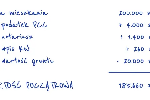 Kalkulacja ceny mieszkania: cena, podatek PCC, notariusz, wpis KW, wartość gruntu. Wartość początkowa uwzględnia amortyzację.