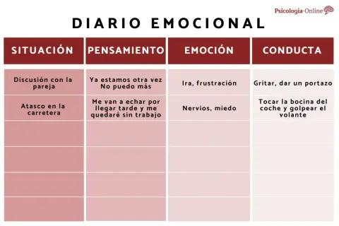 Tabla para que escribir en un diario emocional: situación, pensamiento, emoción y conducta. Ejemplos: discusión, atasco.